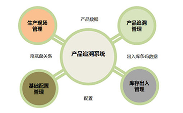 二維碼追溯系統(tǒng)為企業(yè)帶來那些優(yōu)勢(shì)好處？